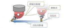 讓五軸加工中心價格差一倍的功能技術(shù)——RTCP